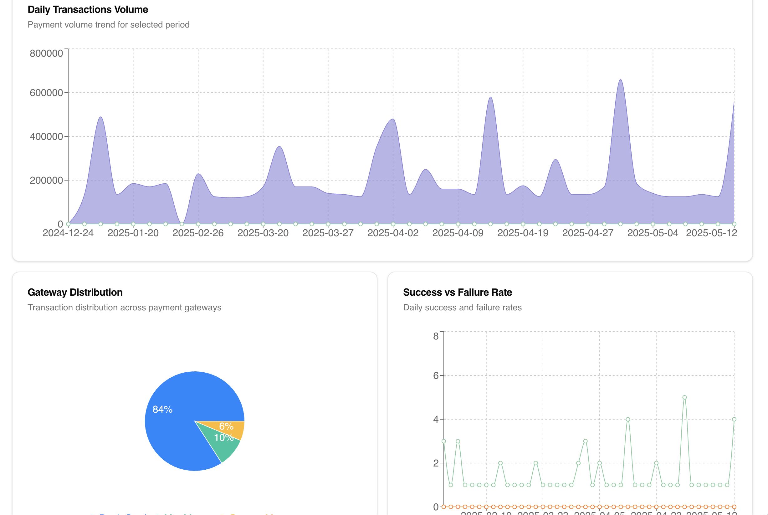 Analytics — daily volume, gateway distribution, success vs failure